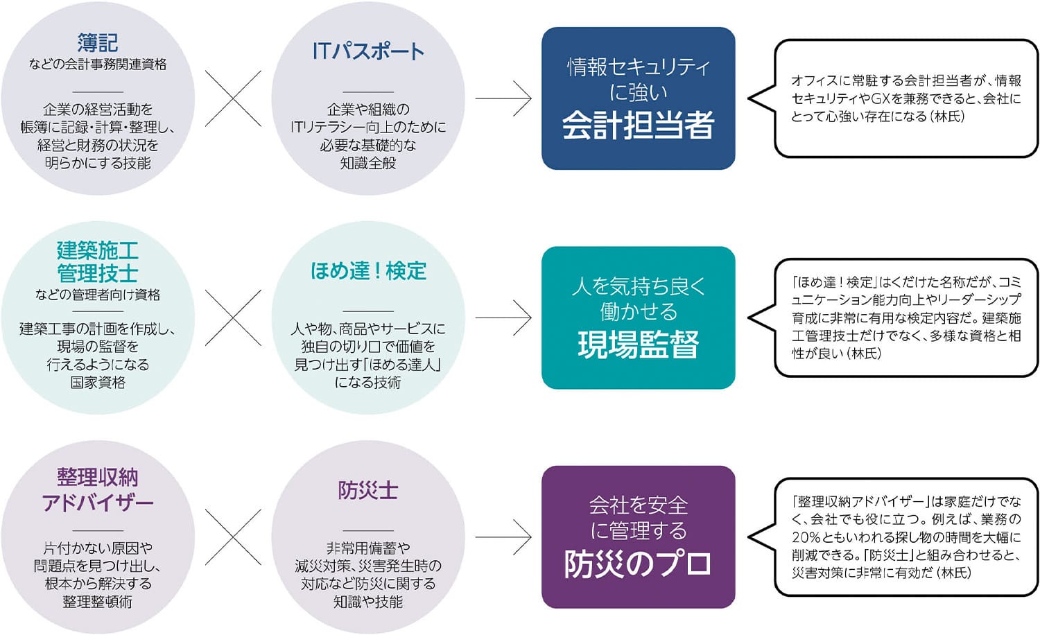 簿記などの会計事務関連資格(企業の経営活動を帳簿に記録·計算·整理し、経営と財務の状況を明らかにする技能)×ITパスポート(企業や組織のITリテラシー向上のために必要な基礎的な知識全般)→情報セキュリティに強い会計担当者:オフィスに常駐する会計担当者が、情報セキュリティやGXを兼務できると、会社にとって心強い存在になる(林氏)
建築施工管理技士などの管理者向け資格(建築工事の計画を作成し、現場の監督を行えるようになる国家資格)×ほめ達!検定(人や物、商品やサービスに独自の切り口で価値を見つけ出す「ほめる達人」になる技術)→人を気持ち良く働かせる現場監督:「ほめ達!検定」はくだけた名称だが、コミュニケーション能力向上やリーダーシップ育成に非常に有用な検定内容だ。建築施工管理技士だけでなく、多様な資格と相性が良い(林氏)
整理収納アドバイザー(片付かない原因や問題点を見つけ出し、根本から解決する整理整頓術)×防災士(非常用備蓄や減災対策、災害発生時の対応など防災に関する知識や技能)→会社を安全に管理する防災のプロ:「整理収納アドバイザー」は家庭だけでなく、会社でも役に立つ。例えば、業務の20%ともいわれる探し物の時間を大幅に削滅できる。「防災士」と組み合わせると、災害対策に非常に有効だ(林氏)
