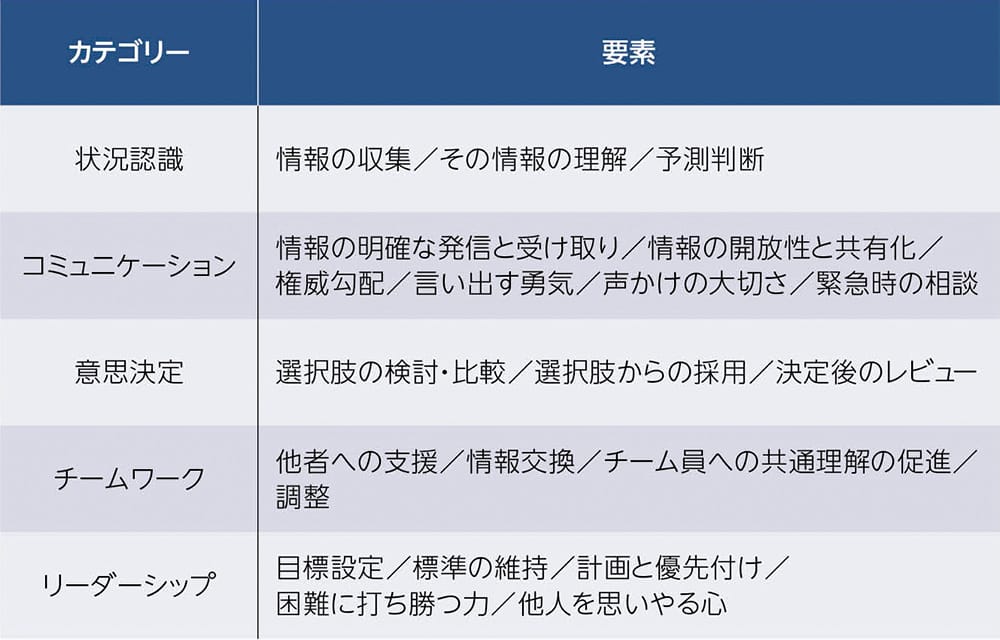 状況認識:情報の収集/その情報の理解/予測判断、
コミュニケーション:情報の明確な発信と受け取り/情報の開放性と共有化/権威勾配/言い出す勇気/声かけの大切さ/緊急時の相談、
意思決定:選択肢の検討・比較/選択肢からの採用/決定後のレビュー、
チームワーク:他者への支援/情報交換/チーム員への共通理解の促進/調整、
リーダーシップ:目標設定/標準の維持/計画と優先付け/困難に打ち勝つ力/他人を思いやる心