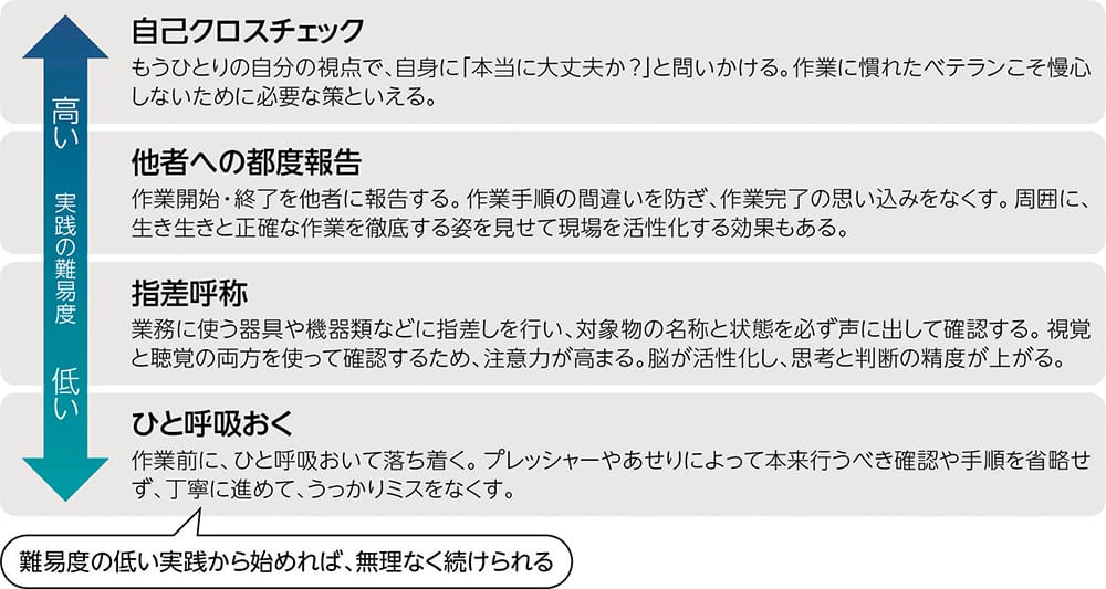 (実践の難易度が低い順に)
ひと呼吸おく:作業前に、ひと呼吸おいて落ち着く。プレッシャーやあせりによって本来行うべき確認や手順を省略せず、丁寧に進めて、うっかりミスをなくす。
指差呼称:業務に使う器具や機器類などに指差しを行い、対象物の名称と状態を必ず声に出して確認する。視覚と聴覚の両方を使って確認するため、注意力が高まる。脳が活性化し、思考と判断の精度が上がる。
他者への都度報告:
作業開始・終了を他者に報告する。作業手順の間違いを防ぎ、作業完了の思い込みをなくす。周囲に、生き生きと正確な作業を徹底する姿を見せて現場を活性化する効果もある。
自己クロスチェック:
もうひとりの自分の視点で、自身に「本当に大丈夫か?」と問いかける。作業に慣れたベテランこそ慢心しないために必要な策といえる。
難易度の低い実践から始めれば、無理なく続けられる