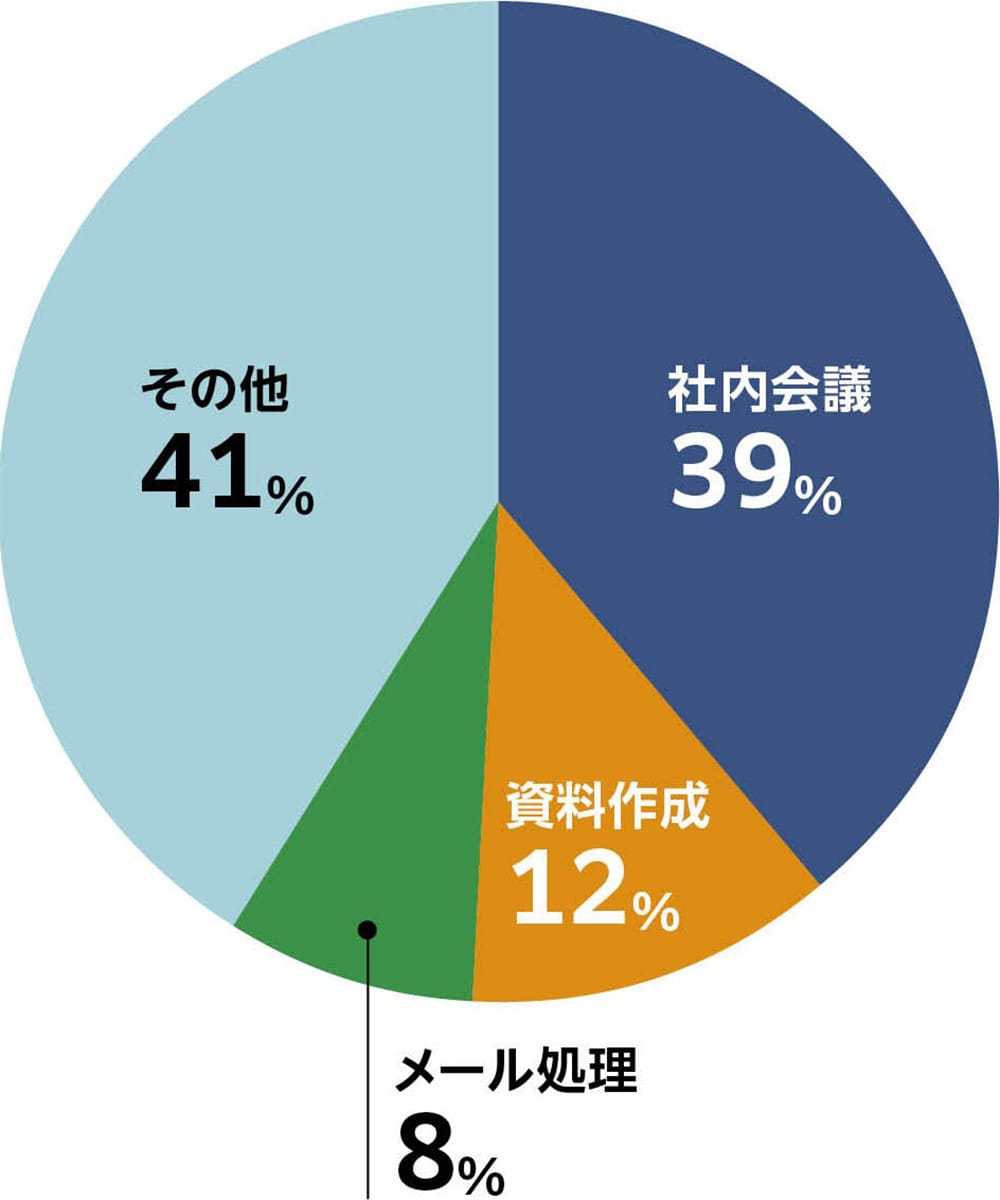 社内会議:39%、資料作成:12%、メール処理:8%、その他:41%
