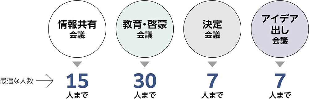 最適な人数 情報共有会議:15人まで 教育·啓蒙会議:30人まで 決定会議:7人まで アイデア出し会議:7人まで