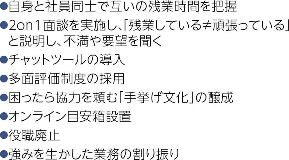 自身と社員同士で互いの残業時間を把握。2on1面談を実施し、「残業している≠頑張っている」と説明し、不満や要望を聞く。チャットツールの導入。多面評価制度の採用。困ったら協力を頼む「手挙げ文化」の醸成。オンライン目安箱設置。役職廃止。強みを生かした業務の割り振り