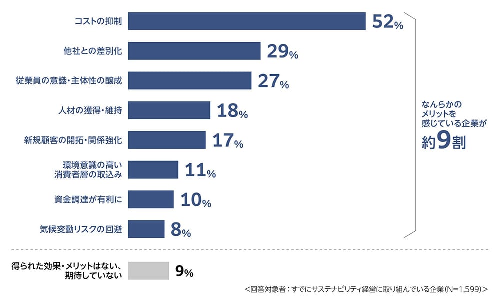 コストの抑制:52% 他社との差別化:29% 従業員の意識·主体性の醸成:27% 人材の獲得·維持:18% 新規顧客の開拓·関係強化:17% 環境意識の高い消費者層の取込み:11% 資金調達が有利に:10% 気候変動リスクの回避:8% 得られた効果·メリットはない、期待していない:9%
なんらかのメリットを感じている企業が約9割 <回答対象者:すでにサステナビリティ経営に取り組んでいる企業(N=1,599)>