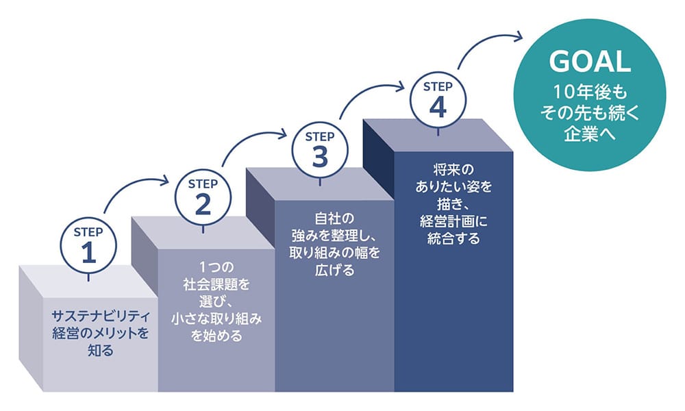 STEP1:サステナビリティ経営のメリットを知る → STEP2:1つの社会課題を選び、小さな取り組みを始める → STEP3:自社の強みを整理し、取り組みの幅を広げる → STEP4:将来のありたい姿を描き、経営計画に統合する → GOAL:10年後もその先も続く企業へ