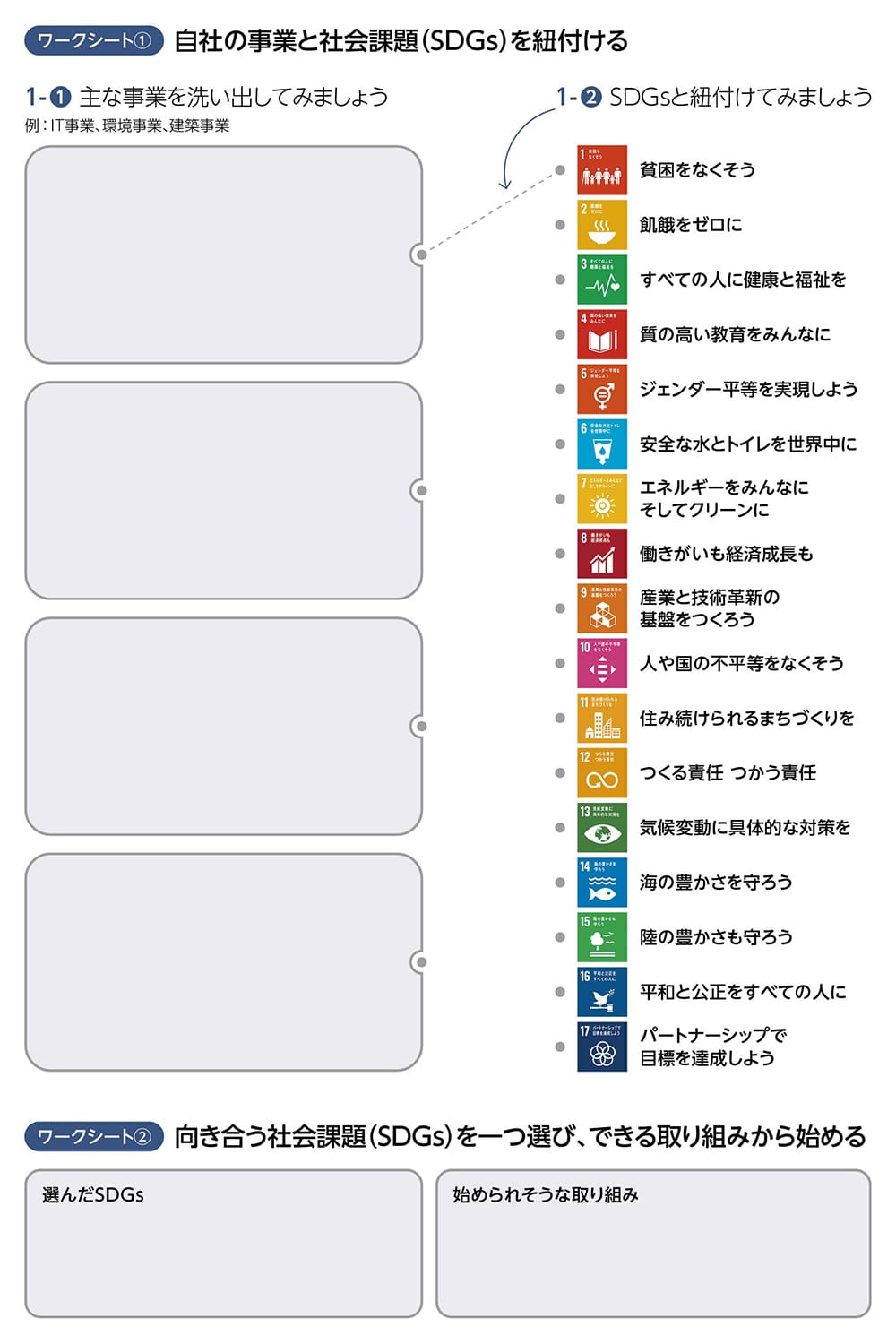 ワークシート1:自社の事業と社会課題(SDGs)を紐付ける 1-1:主な事業を洗い出してみましょう(例:IT事業、環境事業、建築事業) 1-2:SDGsと紐付けてみましょう
ワークシート2:向き合う社会課題(SDGs)を一つ選び、できる取り組みから始める