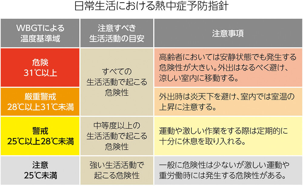 日常生活における熱中症予防指針 WBGTによる温度基準域:危険31℃以上 注意すべき生活活動の目安:すべての生活活動で起こる危険性 注意事項:高齢者においては安静状態でも発生する危険性が大きい。外出はなるべく避け、涼しい室内に移動する。 WBGTによる温度基準域:厳重警戒28℃以上31℃未満 注意すべき生活活動の目安:すべての生活活動で起こる危険性 注意事項:外出時は炎天下を避け、室内では室温の上昇に注意する。 WBGTによる温度基準域:警戒25℃以上28℃未満 注意すべき生活活動の目安:中等度以上の生活活動で起こる危険性 注意事項:運動や激しい作業をする際は定期的に十分に休息を取り入れる。 WBGTによる温度基準域:注意25℃未満 注意すべき生活活動の目安:強い生活活動で起こる危険性 注意事項:一般に危険性は少ないが激しい運動や重労働時には発生する危険性がある。