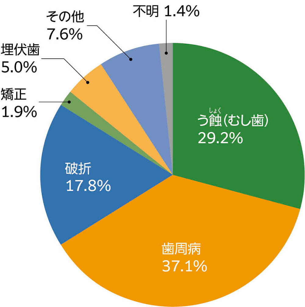 う蝕(むし歯):29.2% 歯周病:37.1% 破折:17.8% 矯正:1.9% 埋伏歯:5.0% その他:7.6% 不明:1.4%