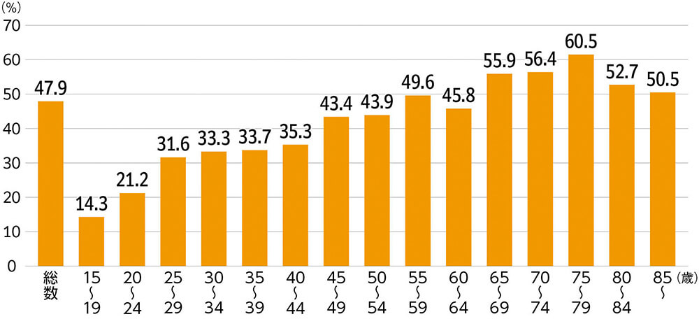 総数(47.9%)15〜19歳(14.3%)20〜24歳(21.2%)25〜29歳(31.6%)30〜34歳(33.3%)35〜39歳(33.7%)40〜44歳(35.3%)45〜49歳(43.4%)50〜54歳(43.9%)55〜59歳(49.6%)60〜64歳(45.8%)65〜69歳(55.9%)70〜74歳(56.4%)75〜79歳(60.5%)80〜84歳(52.7%)85歳〜(50.5%)