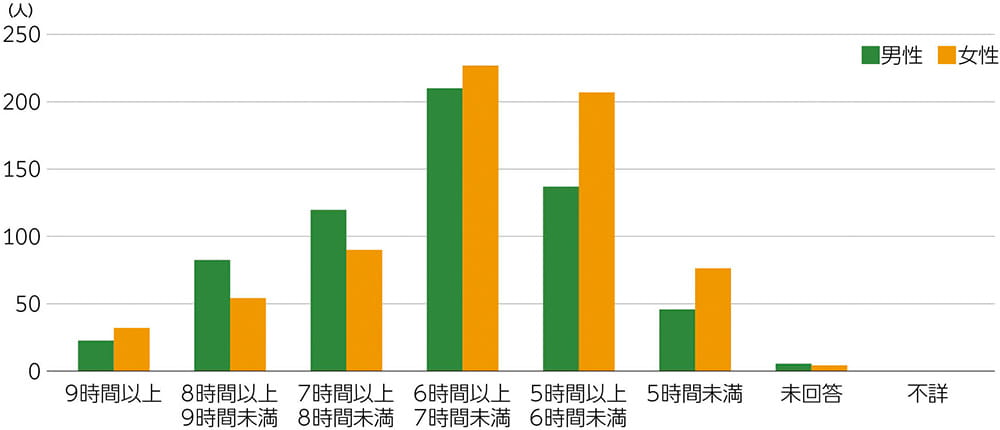 睡眠時間の割合が多い順から、6時間以上~7時間未満、5時間以上~6時間未満、7時間以上~8時間未満、8時間以上~9時間未満、5時間未満、9時間以上、未回答