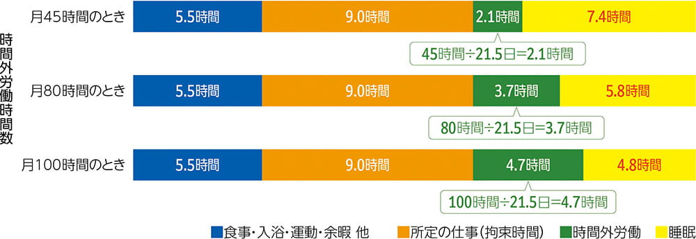 【時間外労働時間数】月45時間のとき:5.5時間(食事・入浴・運動・余暇他)9.0時間(所定の仕事(拘束時間))45時間÷21.5時間=2.1時間(時間外労働)7.4時間(睡眠) 月80時間のとき:5.5時間(食事・入浴・運動・余暇他)9.0時間(所定の仕事(拘束時間))80時間÷21.5時間=3.7時間(時間外労働)5.8時間(睡眠) 月100時間のとき:5.5時間(食事・入浴・運動・余暇他)9.0時間(所定の仕事(拘束時間))100時間÷21.5時間=4.7時間(時間外労働)4.8時間(睡眠)