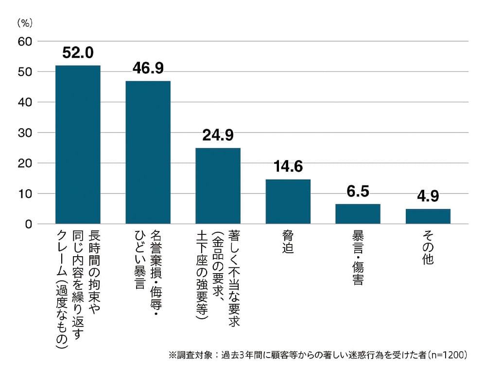 長時間の拘束や同じ内容を繰り返すクレーム(過度なもの):52.0%
名誉棄損・侮辱・ひどい暴言:46.9%
著しく不当な要求(金品の要求、土下座の強要等):24.9%
脅迫:14.6%
暴言・傷害:6.5%
その他:4.9%
※調査対象:過去3年間に顧客等からの著しい迷惑行為を受けた者(n=1200)