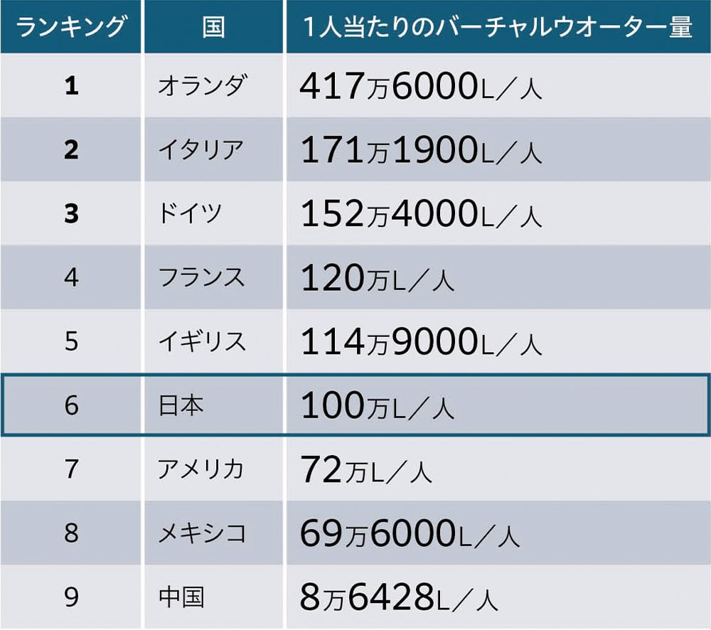 (数値は1人当たりのバーチャルウオーター量)
1位:オランダ 417万6000L/人
2位:イタリア 171万1900L/人
3位:ドイツ 152万4000L/人
4位:フランス 120万L/人
5位:イギリス 114万9000L/人
6位:日本 100万L/人
7位:アメリカ 72万L/人
8位:メキシコ 69万6000L/人
9位:中国 8万6428L/人