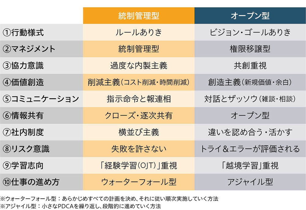 ①行動様式
統制管理型:ルールありき、オープン型:ビジョン・ゴールありき
②マネジメント
統制管理型:統制管理型、オープン型:権限移譲型
③協力意識
統制管理型:過度な内製主義、オープン型:共創重視
④価値創造
統制管理型:削減主義(コスト削減・時間削減)、オープン型:創造主義(新規価値・余白)
⑤コミュニケーション
統制管理型:指示命令と報連相、オープン型:対話とザッソウ(雑談・相談)
⑥報共有
統制管理型:クローズ・逐次共有、オープン型:オープン型
⑦社内制度
統制管理型:横並び主義、オープン型:違いを認め合う・活かす
⑧リスク意識
統制管理型:失敗を許さない、オープン型:トライ&エラーが評価される
⑨学習志向
統制管理型:「経験学習(OJT)」重視、オープン型:「越境学習」重視
⑩仕事の進め方
統制管理型:ウォーターフォール型、オープン型:アジャイル型
※ウォーターフォール型:あらかじめすべての計画を決め、それに従い順次実施していく方法
※アジャイル型:小さなPDCAを繰り返し、段階的に進めていく方法