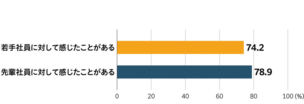 若手社員に対して感じたことがある:74.2%、先輩社員に対して感じたことがある:78.9%
