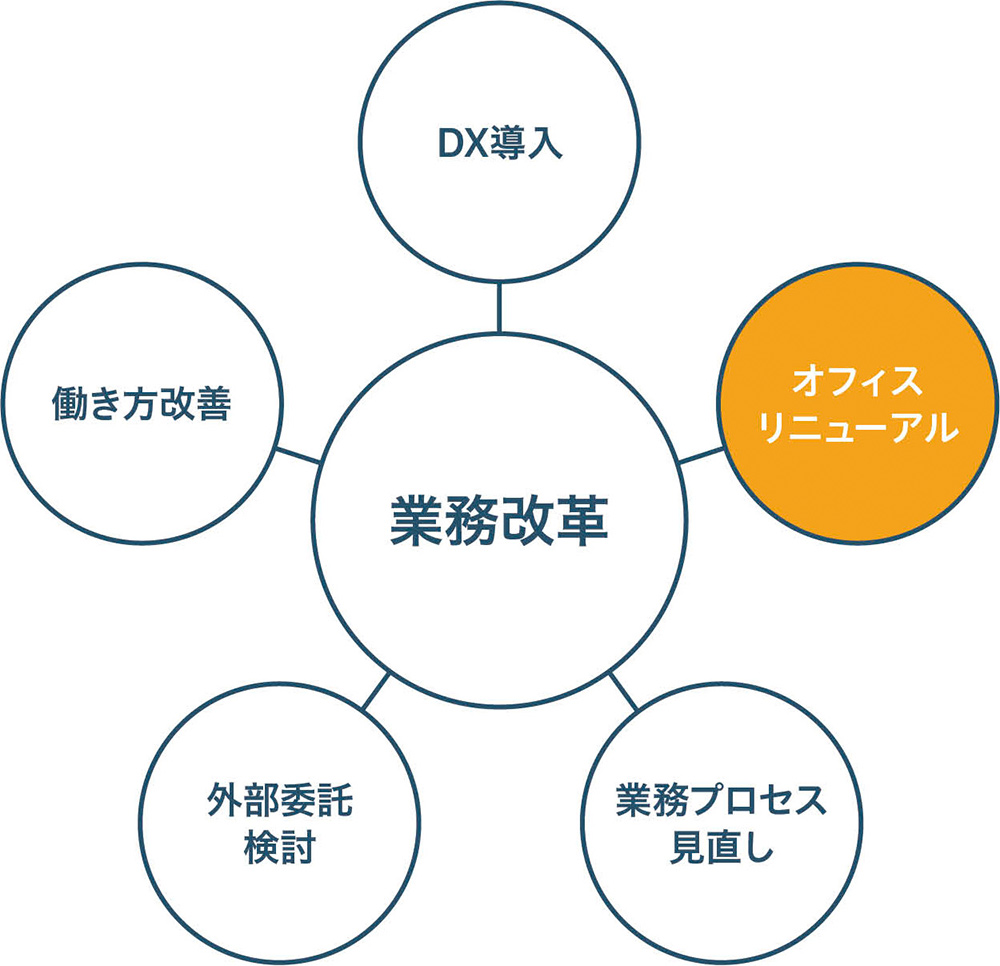 業務改革:DX導入、働き方改善、外部委託検討、業務プロセス見直し、オフィスリニューアル