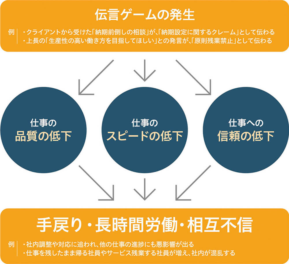 伝言ゲームの発生 例:クライアントから受けた「納期前倒しの相談」が、「納期設定に関するクレーム」として伝わる、上長の「生産性の高い働き方を目指してほしい」との発言が、「原則残業禁止」として伝わる→仕事の品質の低下、仕事のスピードの低下、仕事への信頼の低下→手戻り・長時間労働・相互不信 例:社内調整や対応に追われ、他の仕事の進捗にも悪影響が出る、仕事を残したまま帰る社員やサービス残業する社員が増え、社内が混乱する