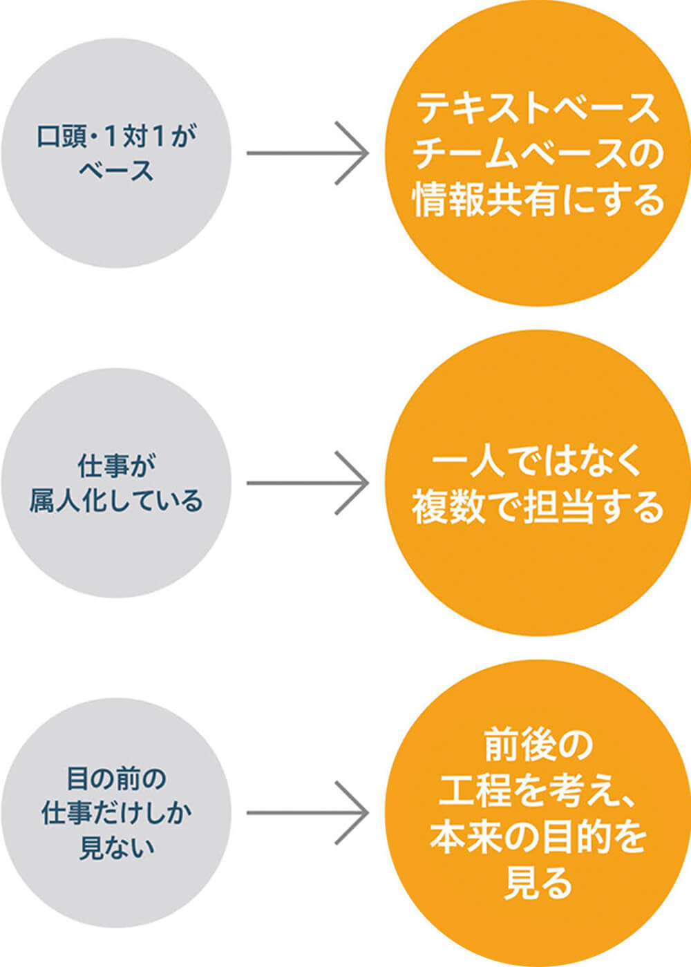 口頭・1対1がベース→テキストベース チームベースの情報共有にする、仕事が属人化している→一人ではなく複数で担当する、目の前の仕事だけしか見ない→前後の工程を考え、本来の目的を見る