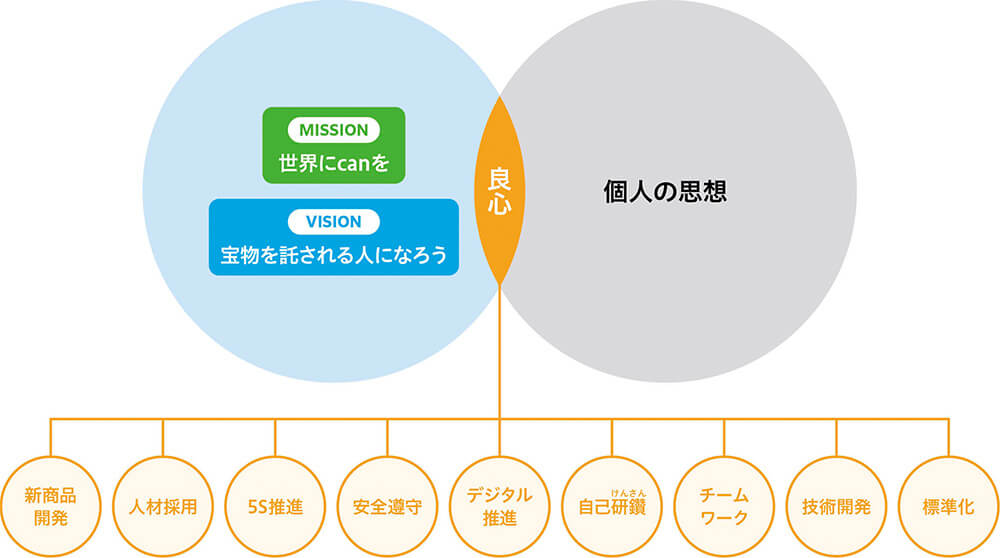 「MISSION:世界にcanを」、「VISION:宝物を託される人になろう」と「個人の思想」が重なった箇所が「良心」。良心から伸びる円は、新商品開発、人材採用、5S推進、安全遵守、デジタル推進、自己研鑽、チームワーク、技術開発、標準化。