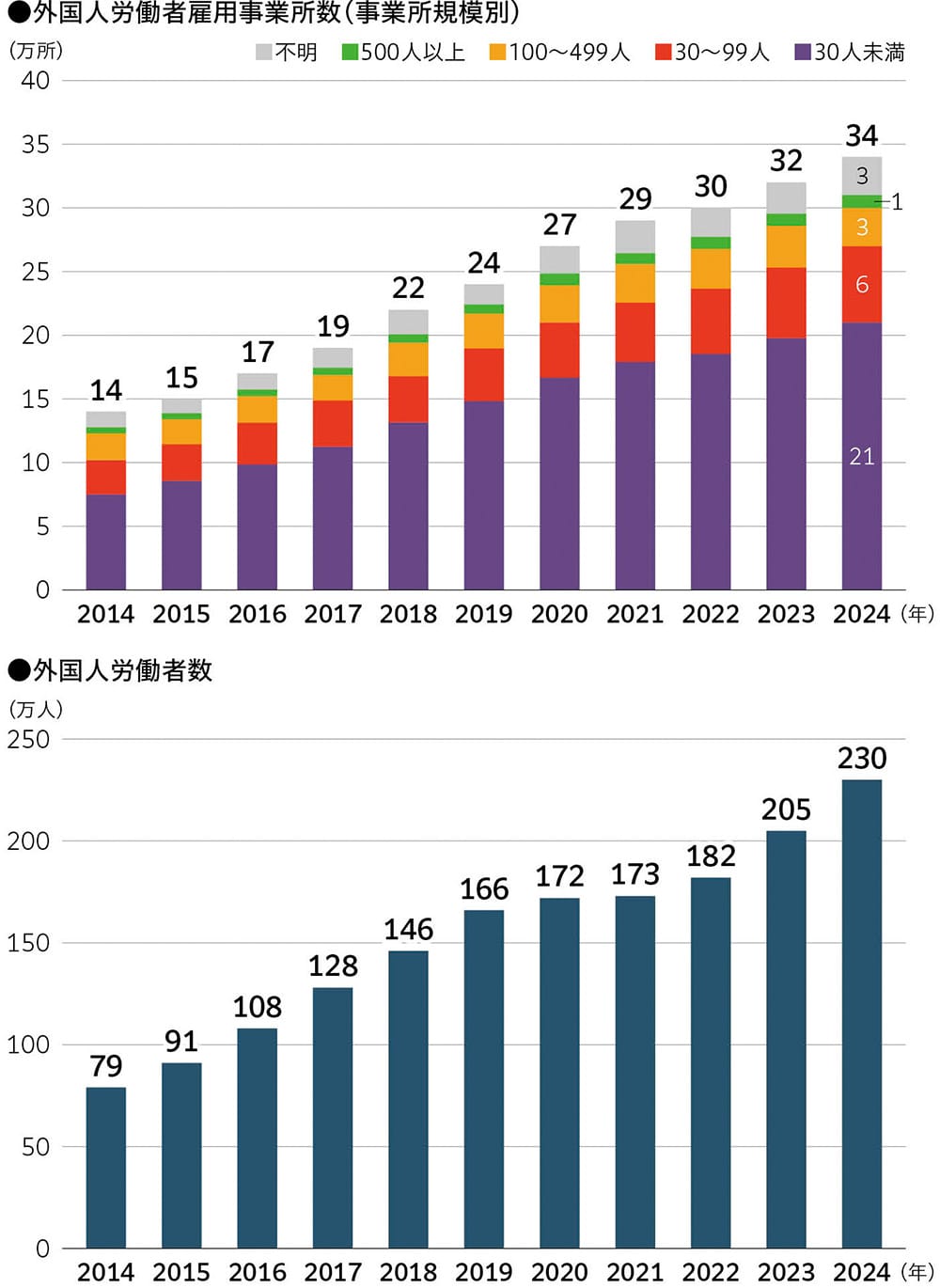 ●外国人労働者雇用事業所数(事業所規模別)
2014年:14万所、2015年:15万所、2016年:17万所、2017年:19万所、2018年:22万所、2019年:24万所、2020年:27万所、2021年:29万所、2022年:30万所、2023年:32万所、2024年:30人未満の事業所で21万所 30~99人の事業所で6万所 100~499人の事業所で3万所 500人以上の事業所で1万所 規模不明の事業所で3万所
●外国人労働者数
2014年:79万人、2015年:91万人、2016年:108万人、2017年:128万人、2018年:146万人、2019年:166万人、2020年:172万人、2021年:173万人、2022年:182万人、2023年:205万人、2024年:230万人